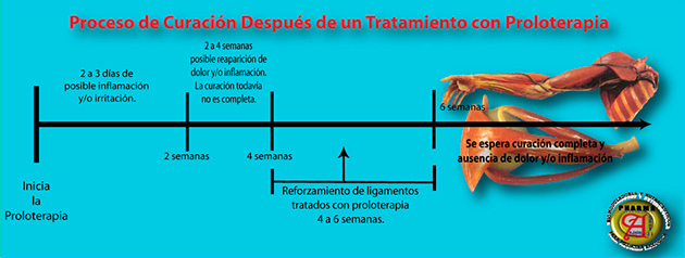 proceso-de-curacion-etapas